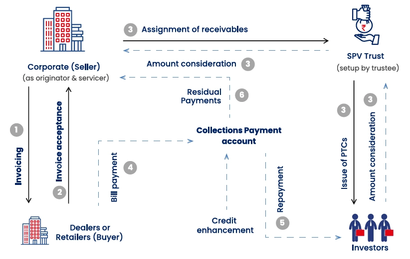 Optimizing Working Capital with Trade Receivables Securitization: A Strategic Approach to Corporate Finance
